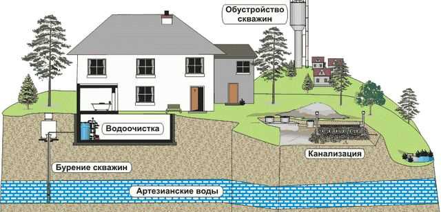 Обустройство и подвод воды в дом